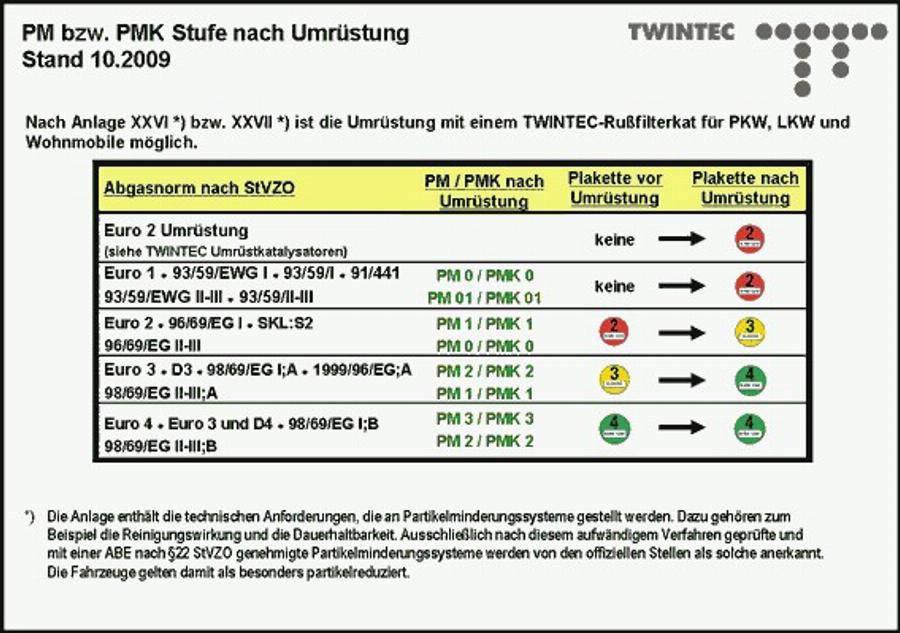 Twintec 25 51 63 03 - Комплект дооснащения, сажевый / частичный фильтр autosila-amz.com