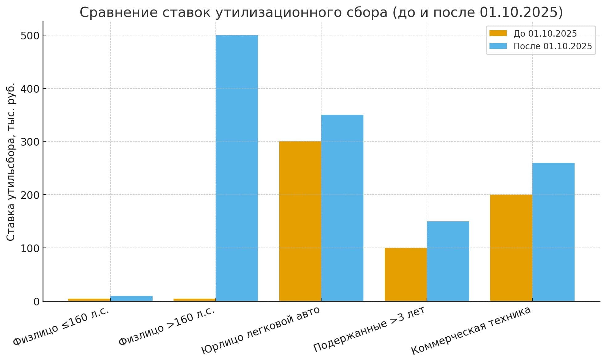 Утильсбор с 1 Октября 2025